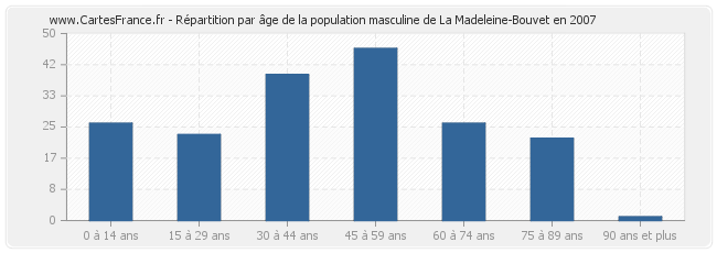 Répartition par âge de la population masculine de La Madeleine-Bouvet en 2007